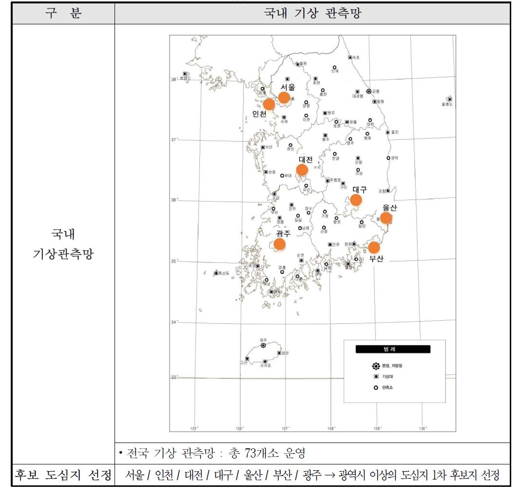 현장 시험을 위한 후보 도심지 선정