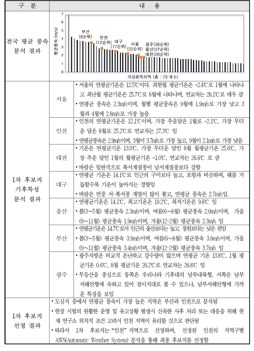 현장시험 1차 후보지 선정