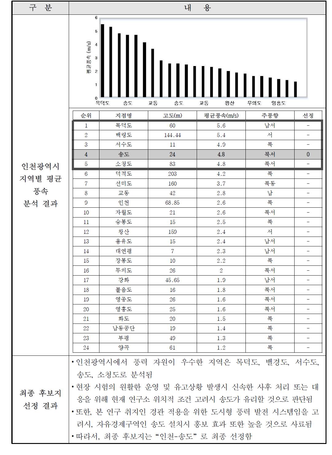 현장시험 최종 후보지 선정