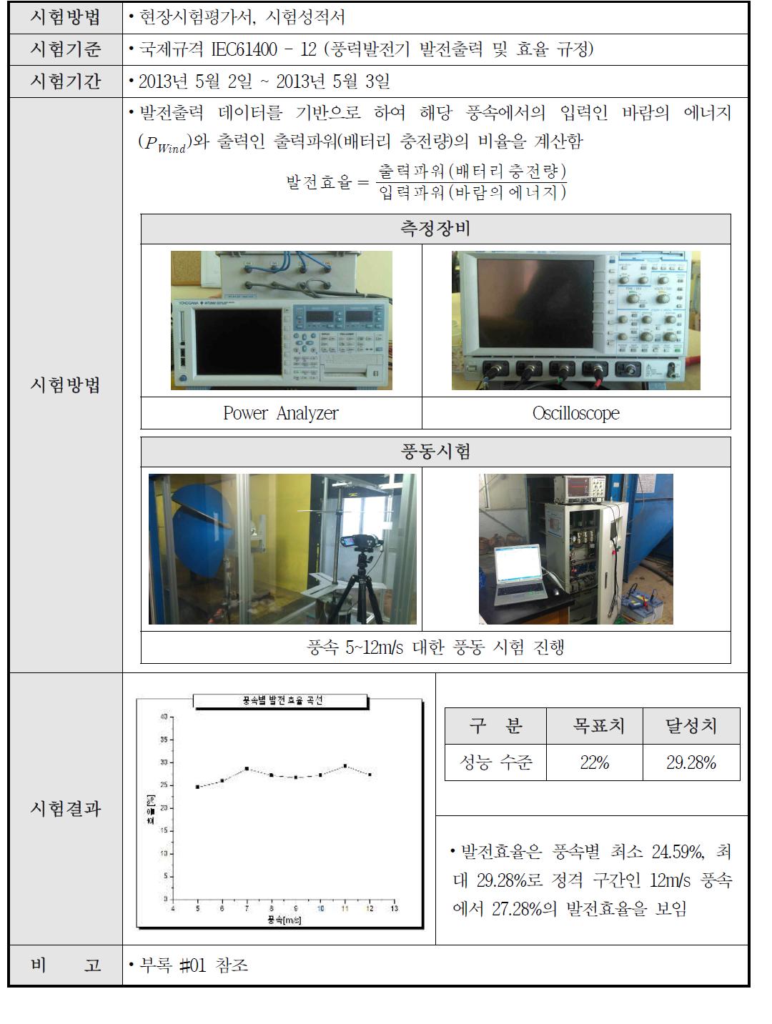 발전효율 시험 결과