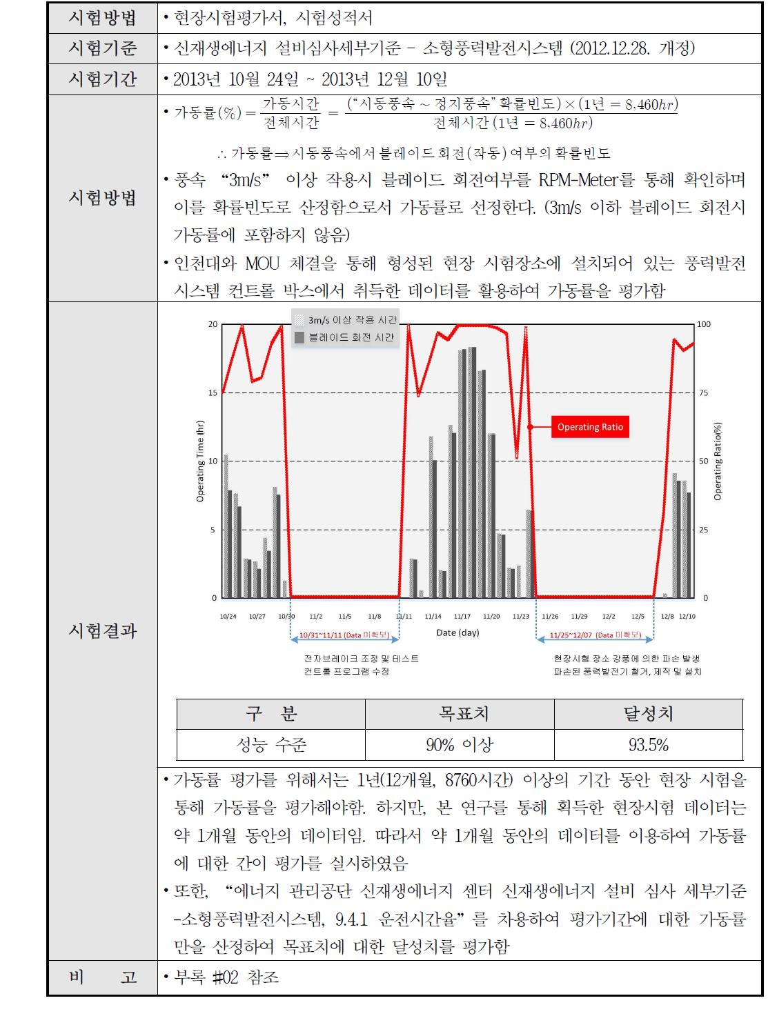 가동률 시험 결과