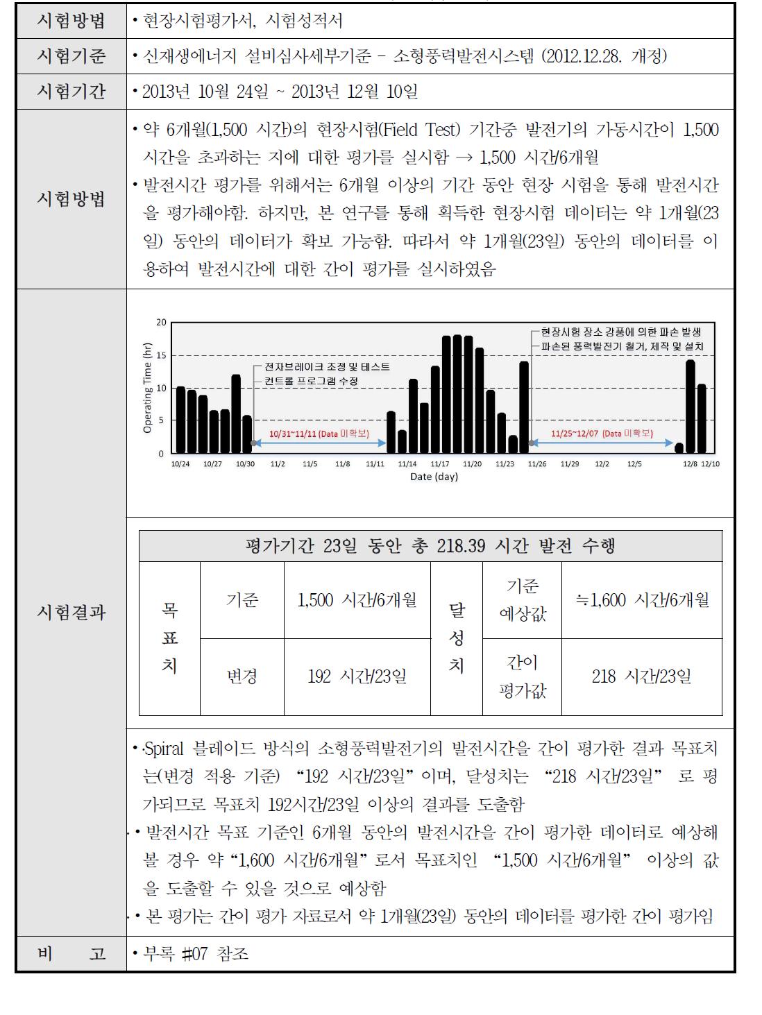 발전시간 시험 결과