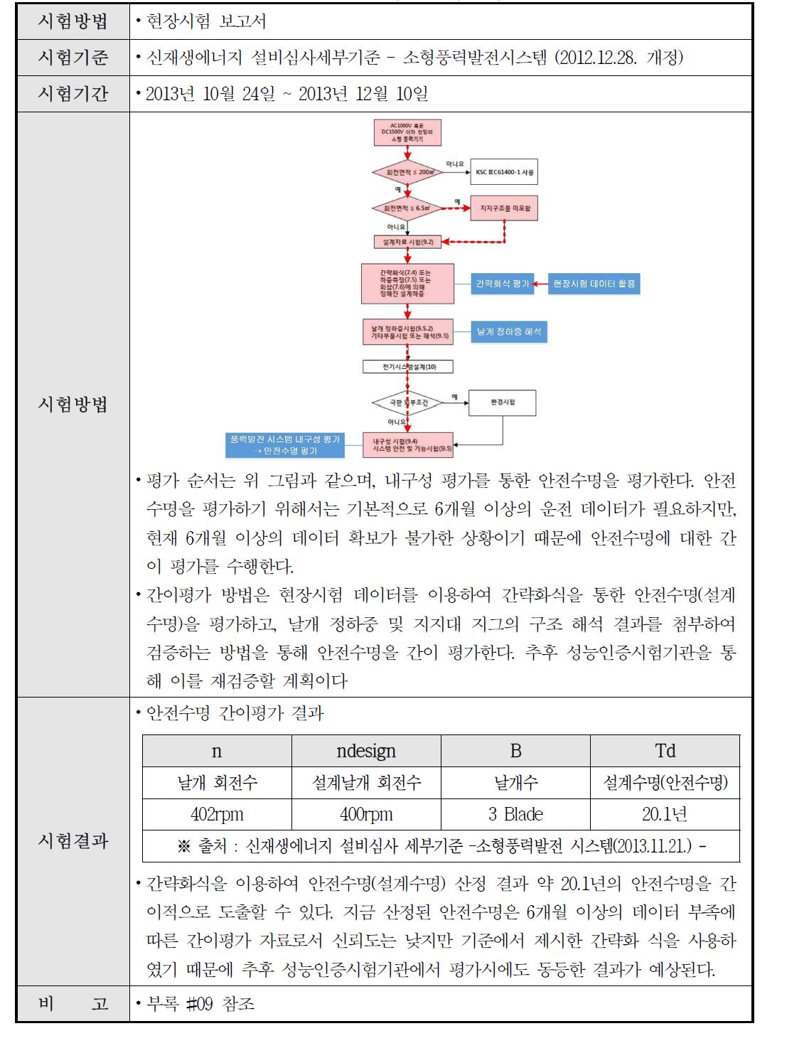 안전수명 평가 결과