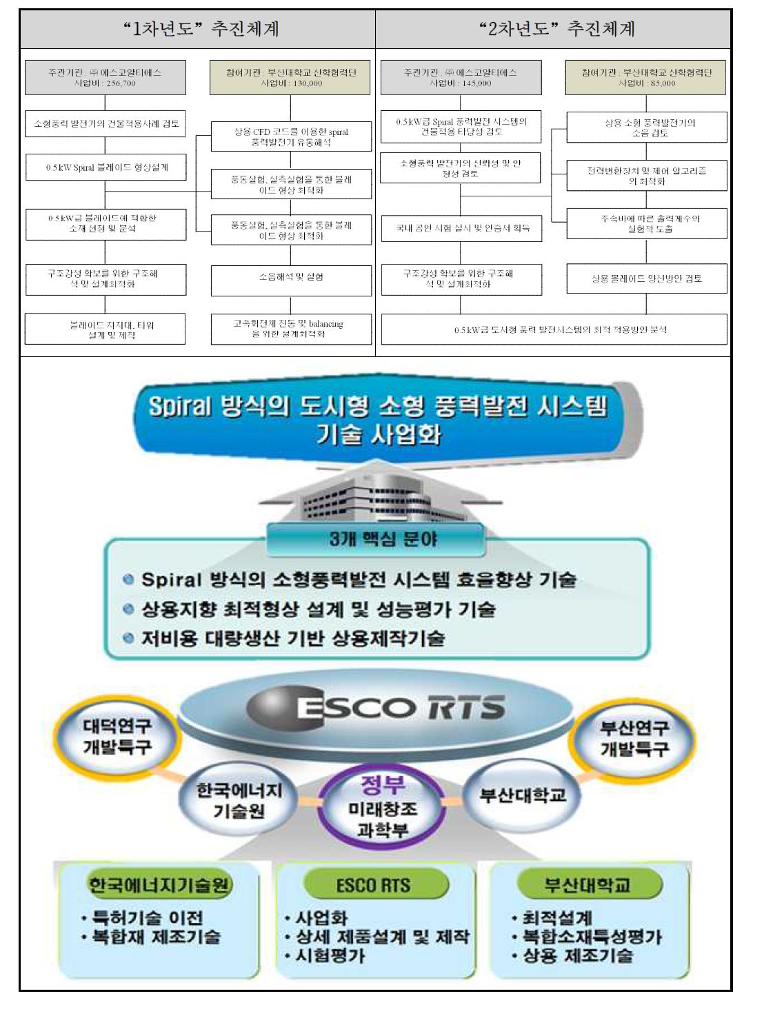 연구개발 추진체계