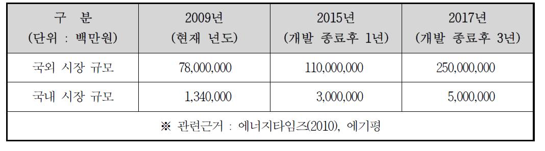 국내 및 국외 시장규모