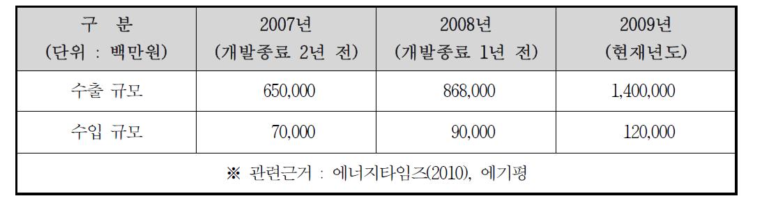 수출 및 수입 현황