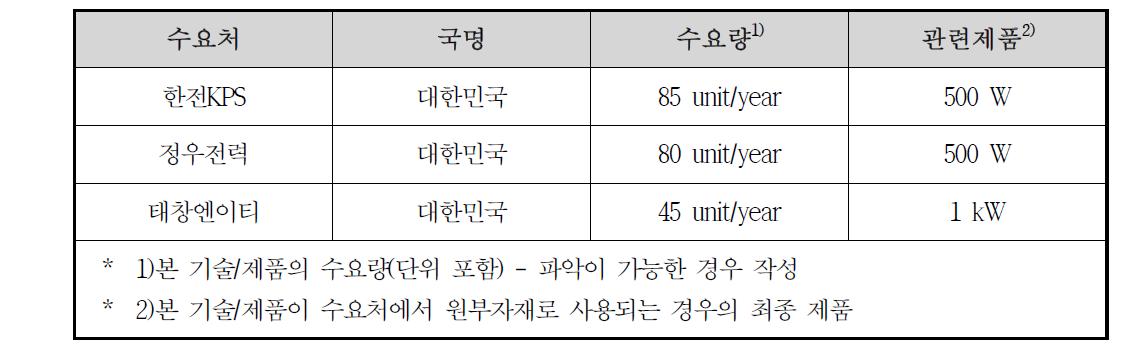 주요 수요처 현황