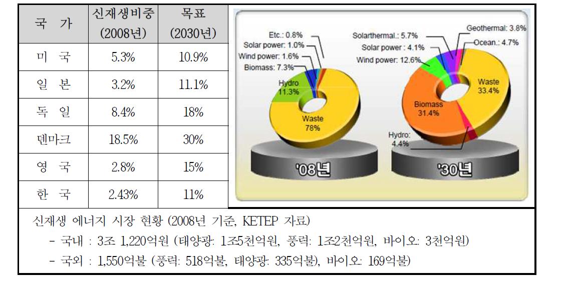 국내 및 국외 신재생 에너지 적용 목표