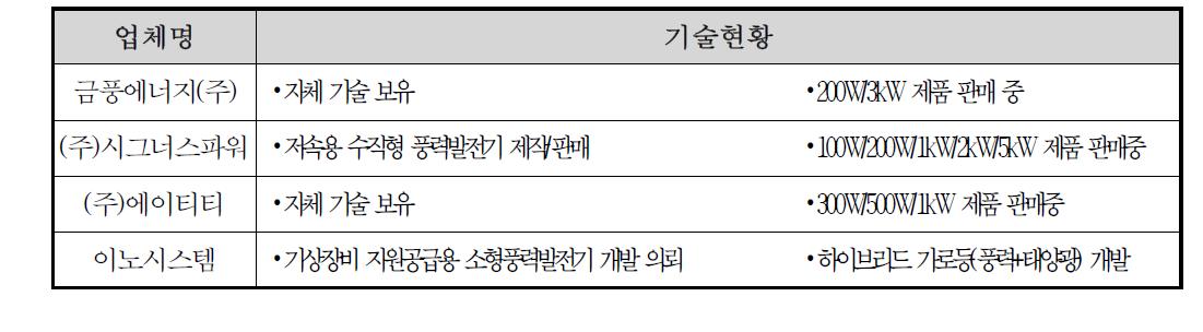 국내 업체 경쟁기관 현황