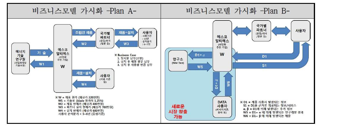 비즈니스 모델 가시화 방안