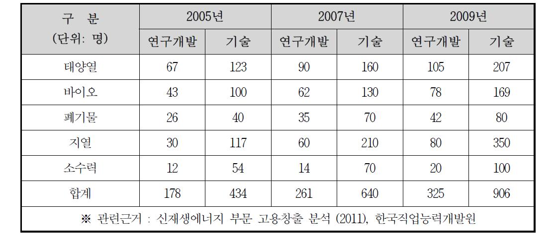 신재생에너지 인력 현황