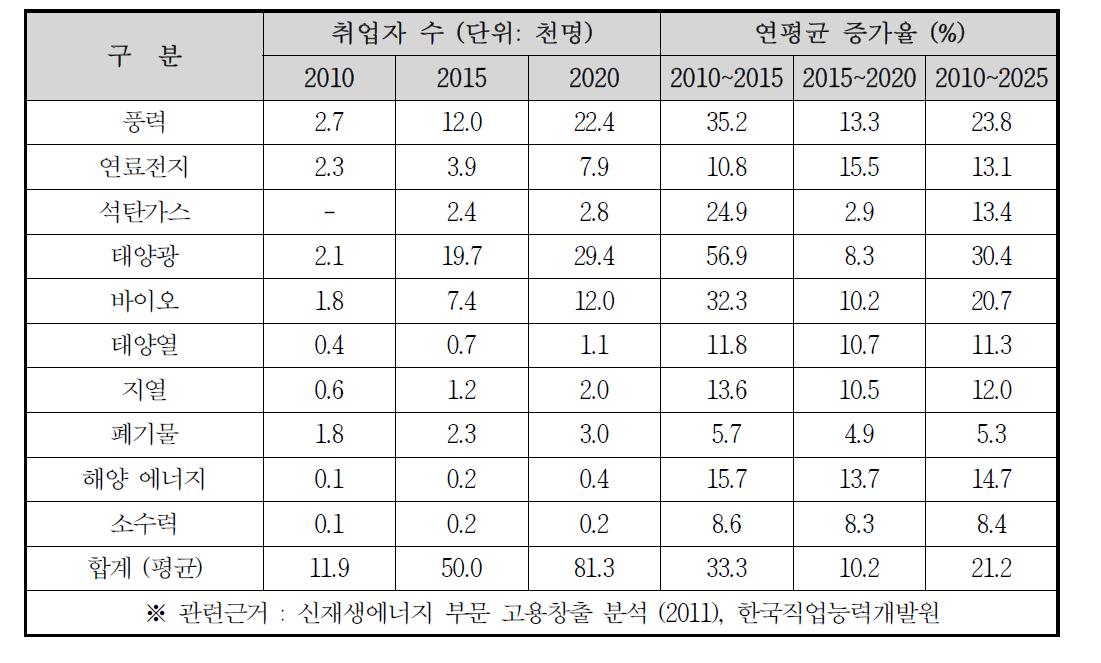 신재생에너지 산업의 인력수요 전망