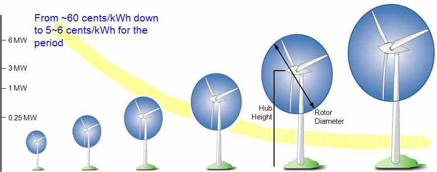 전력 생산 용량 증대에 따른 풍력 날개부(블레이드)의 크기