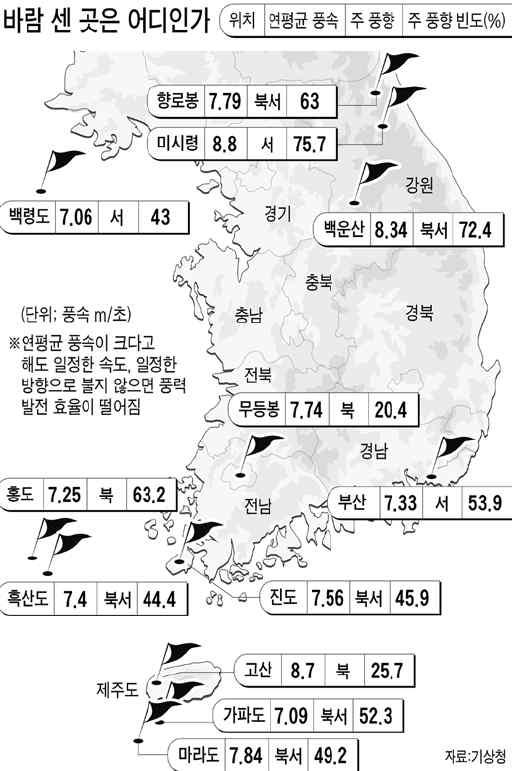 국내 주요지점 풍향 및 풍속