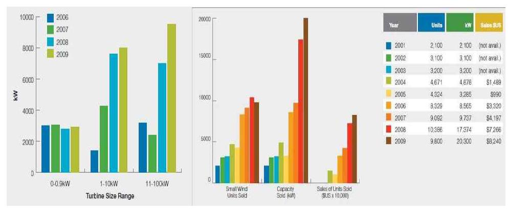 소형풍력발전 시장 현황