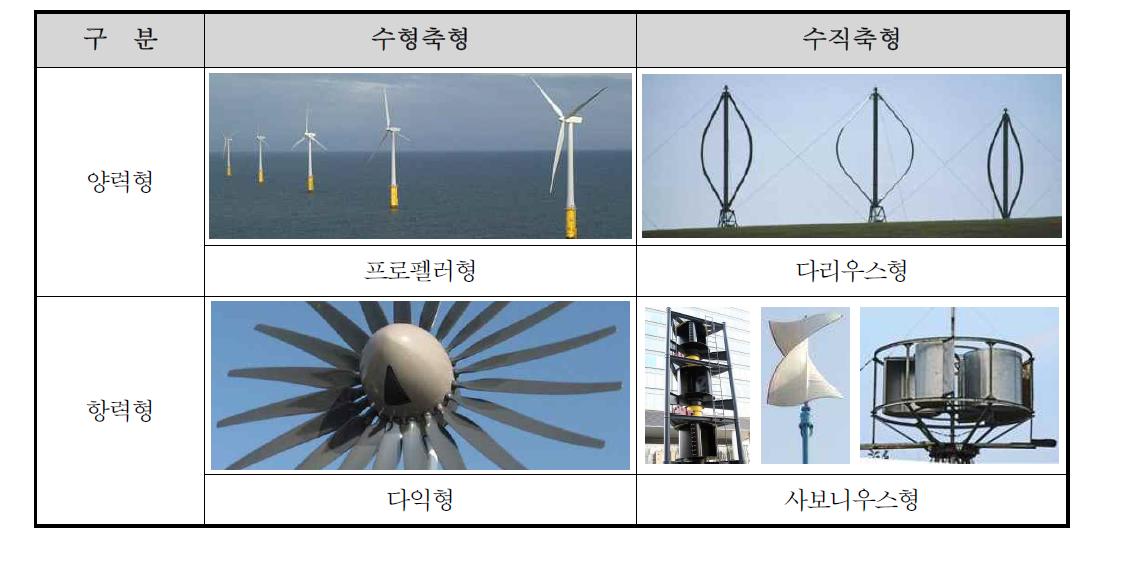 소형풍력발전시스템 회전축에 따른 분류