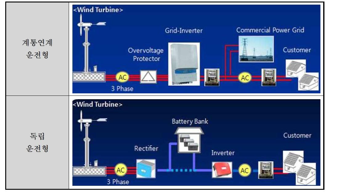 소형풍력발전시스템 전력방식에 따른 분류