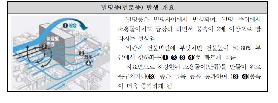 도시지역의 기류 특성