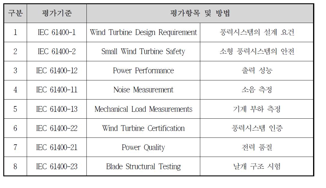 IEC Wind Turbine Standards