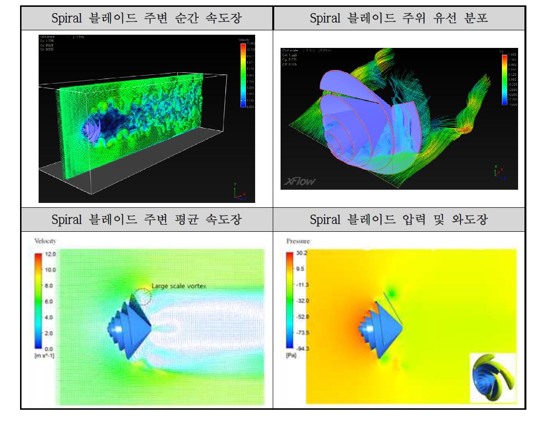 Spiral 블레이드 유동 특성 수치해석 분석