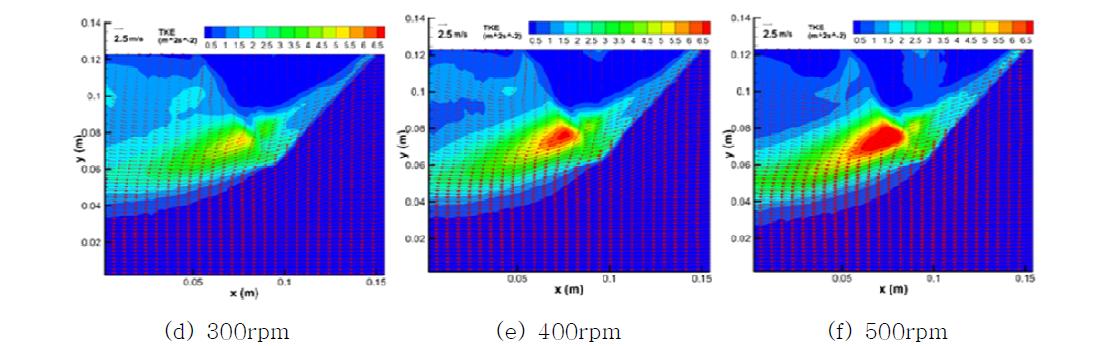 RPM에 따른 Spiral 블레이드 주변 난류 운동에너지 분포