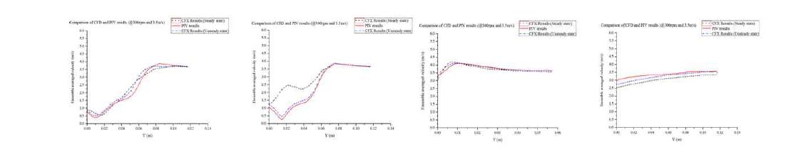 300rpm에서의 PIV 및 전산해석 결과 속도 분포 비교