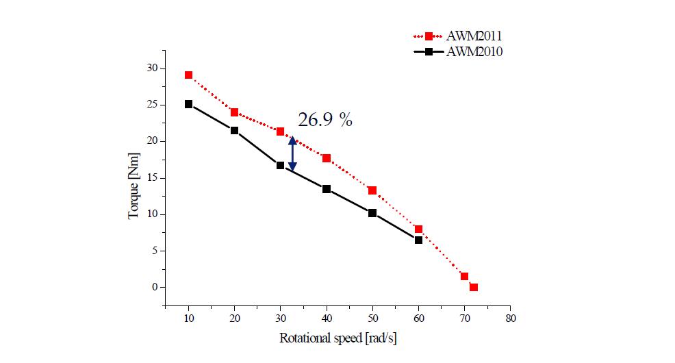 블레이드 회전수에 따른 토크 비교 (정격운전)