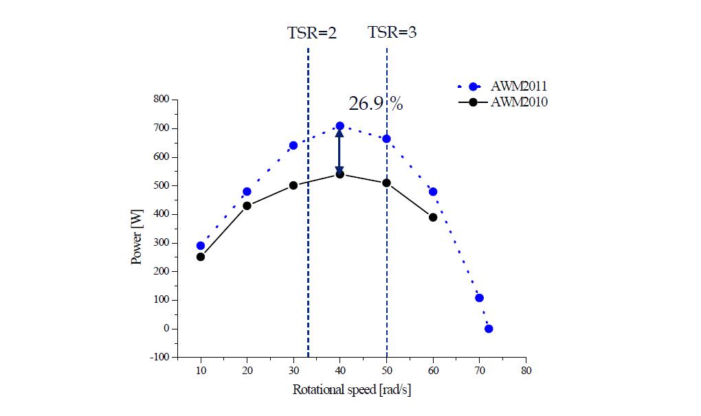 블레이드 회전수에 따른 출력 비교 (정격운전)