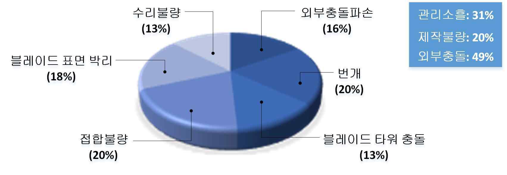 블레이드 파손 종류