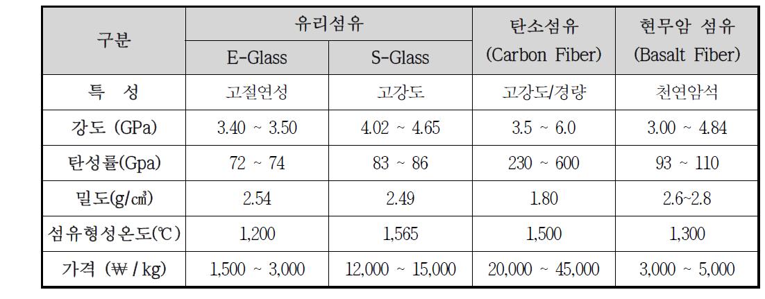 유리섬유 / 탄소섬유 / 현무암섬유 물성치 비교