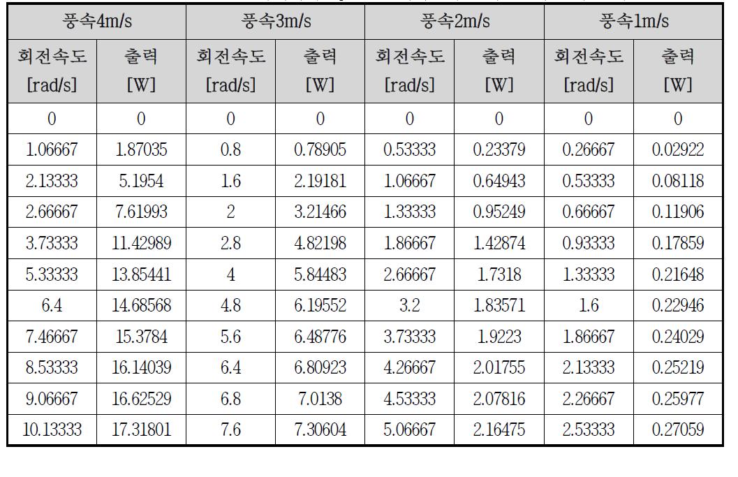 1m/s~4m/s 풍속에서의 Spiral 블레이드의 출력 및 회전 속도 특성-1