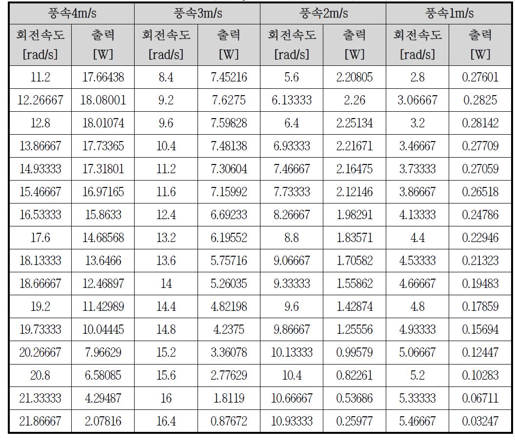 1m/s~4m/s 풍속에서의 Spiral 블레이드의 출력 및 회전 속도 특성-2