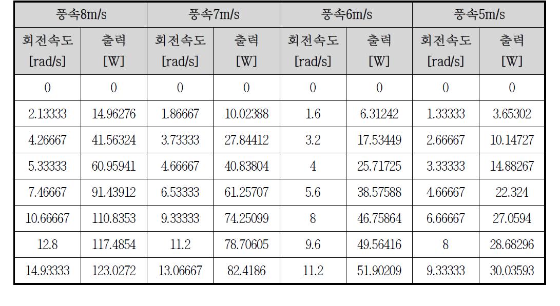 5m/s~8m/s 풍속에서의 Spiral 블레이드의 출력 및 회전 속도 특성-1