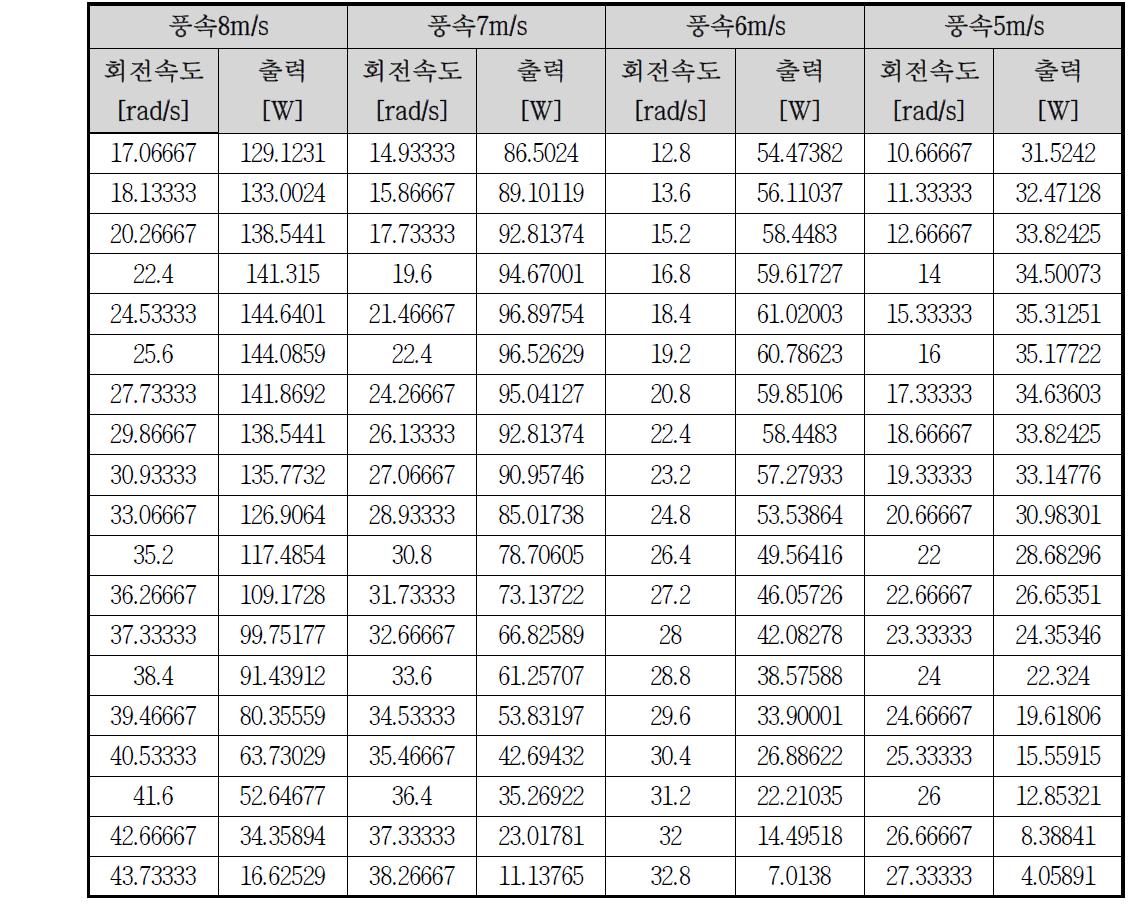 5m/s~8m/s 풍속에서의 Spiral 블레이드의 출력 및 회전 속도 특성-2