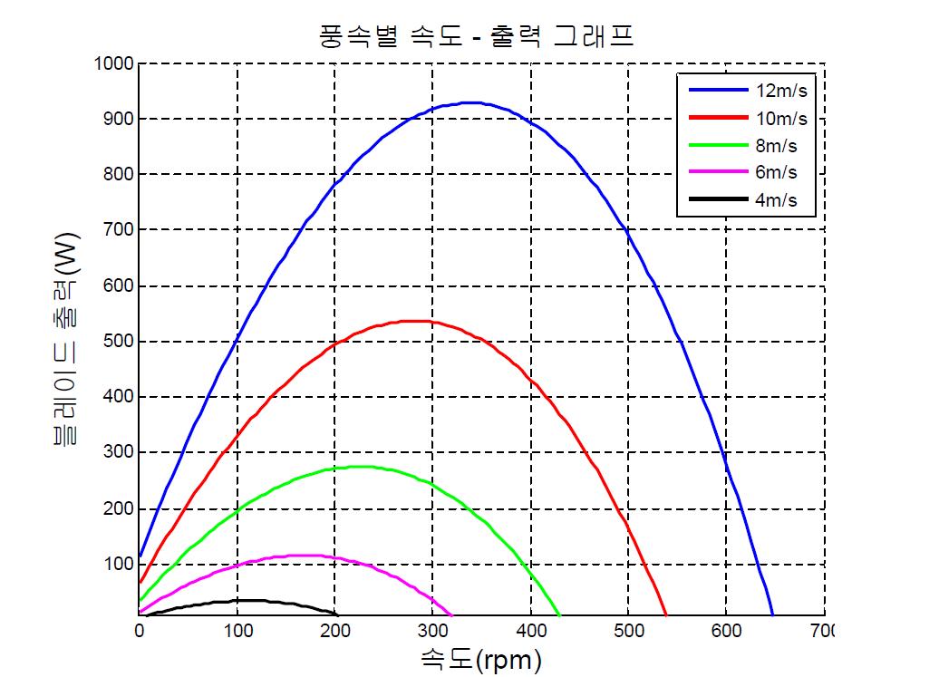 출력 계수 식을 이용한 풍속 블레이드 파워