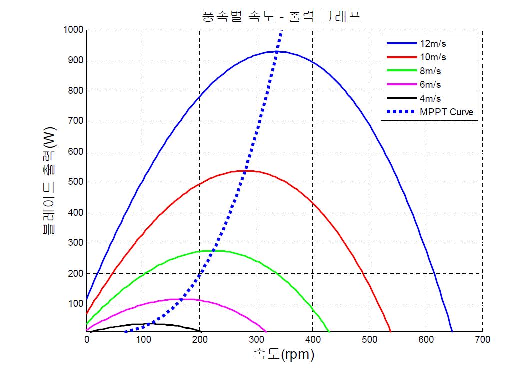 풍속별 블레이드 파워와 MPPT 곡선