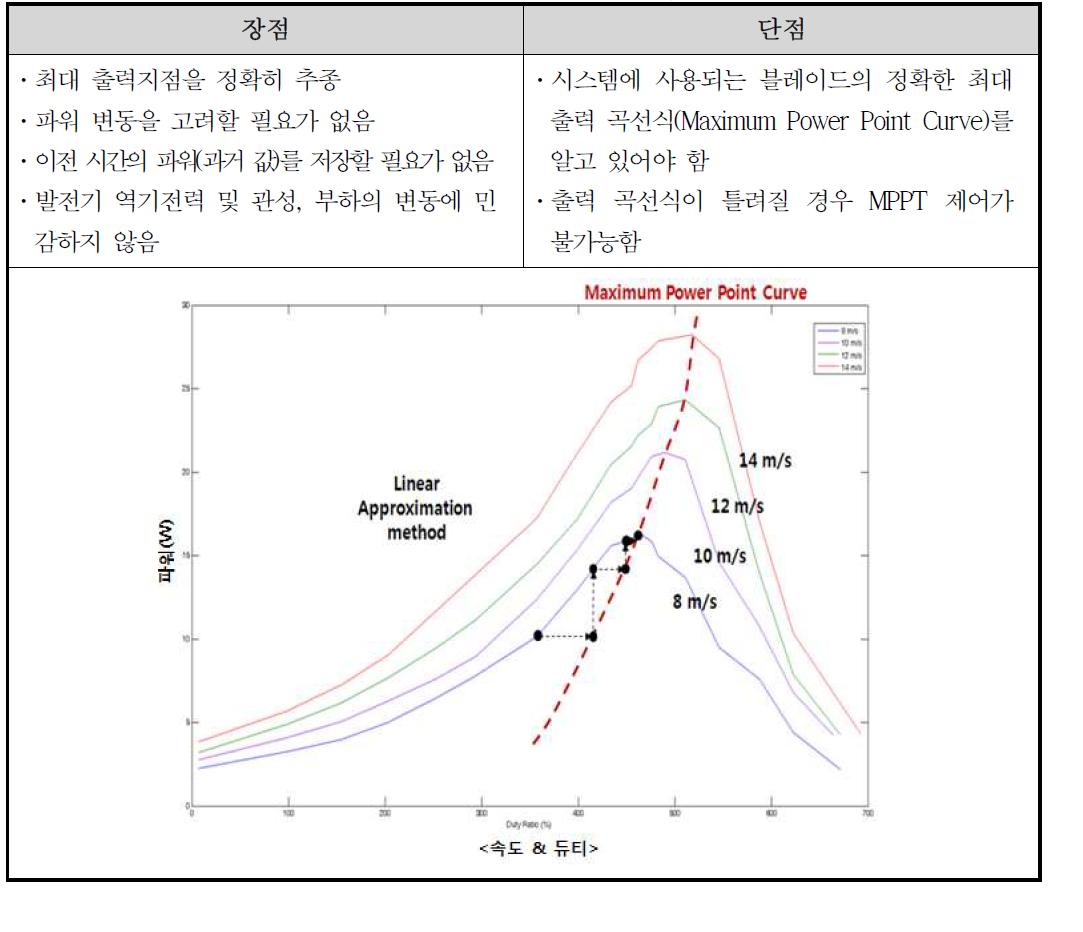 선형근사화 기법의 장/단점 및 원리