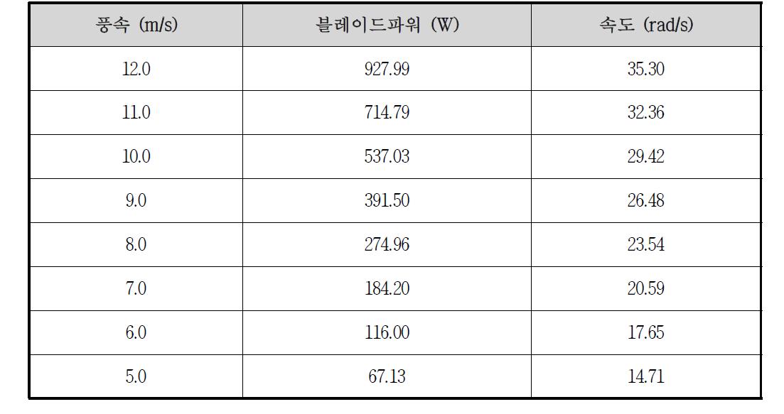 풍속별 최대 파워 지점