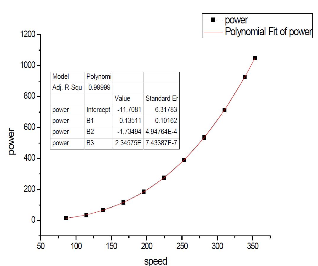 Spiral 블레이드의 Maximum Power Point Curve