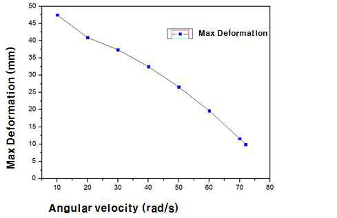 Total Deformation