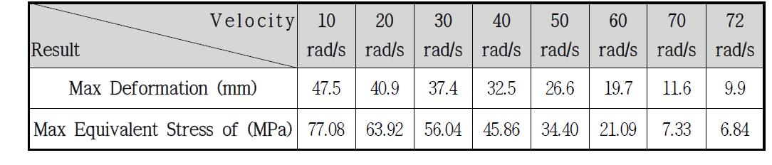 TThe maximum deformation & equivalent stress