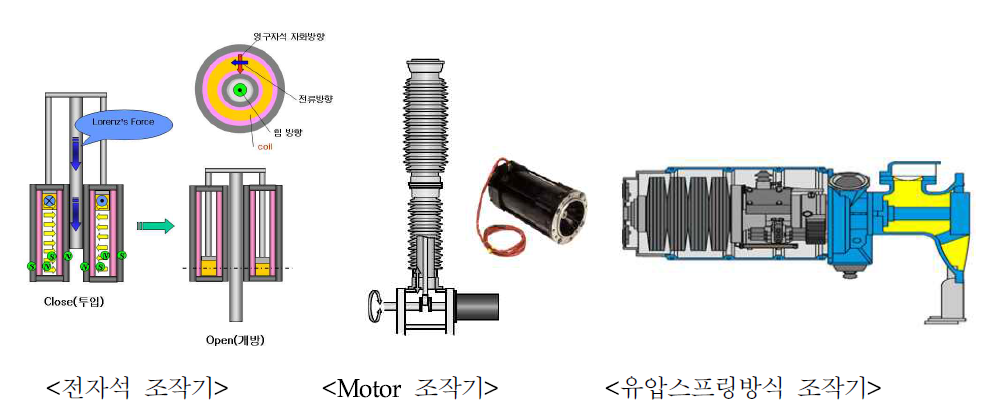 기존 전자석 조작기 및 유압스프링 조작기