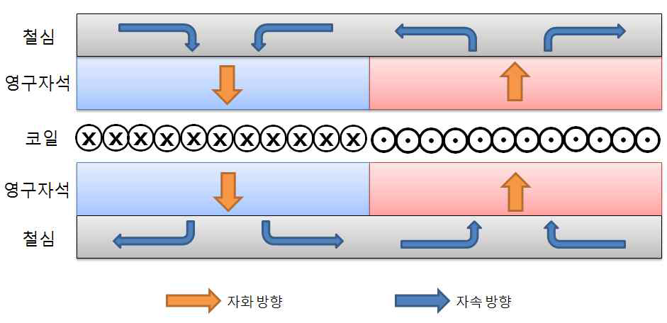 개별자석/전체권선 조합