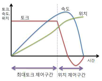 Control PCB의 두 가지 제어방법