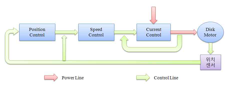Disk 제어 블록 다이어그램