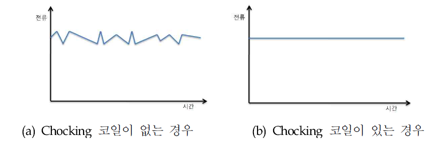 Chocking 코일의 효과