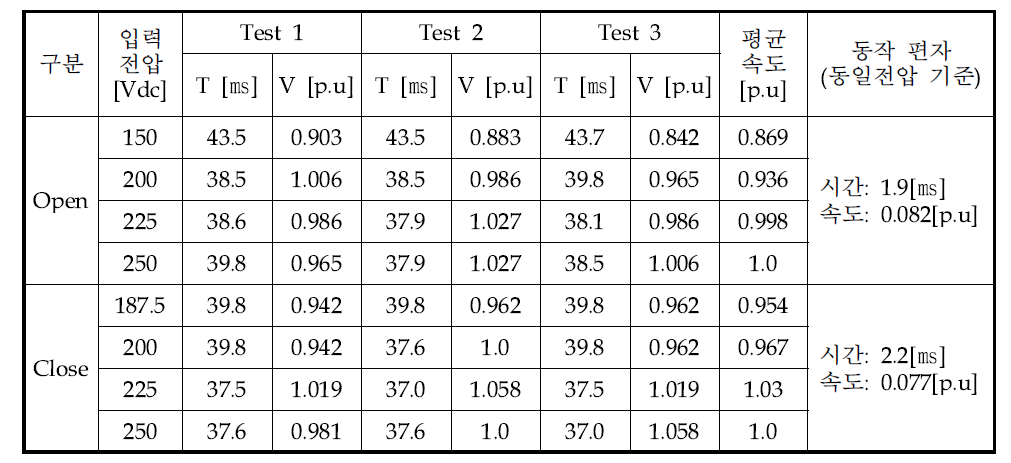 개폐특성 시험결과