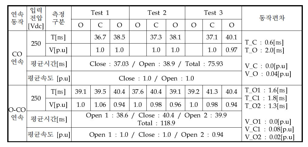 연속개폐특성 시험결과