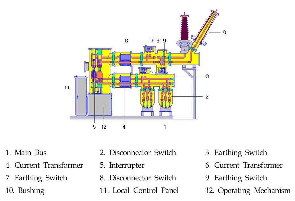 초고압 GIS 구성 및 각부 명칭