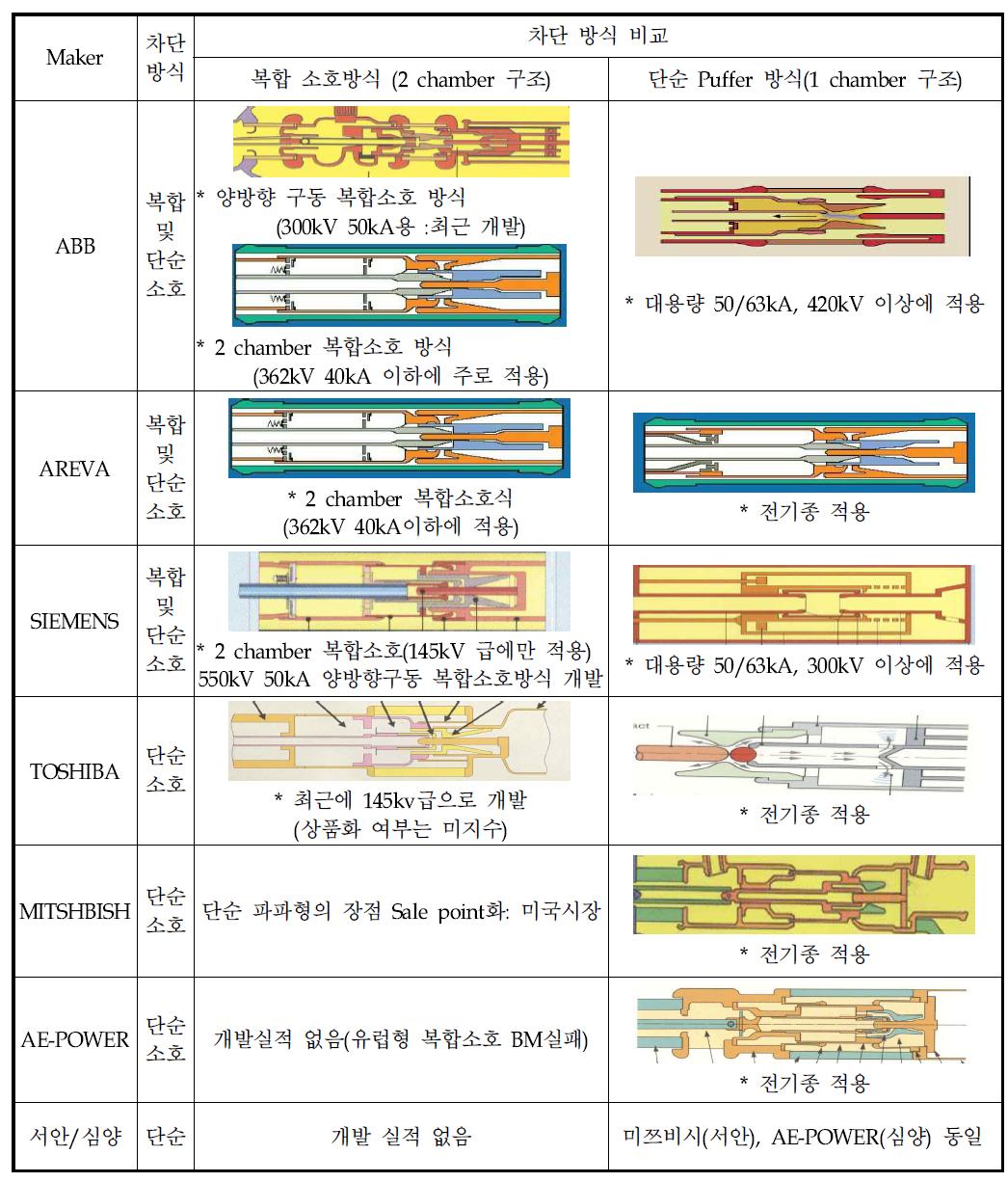 각 Maker별 차단부 구조 비교